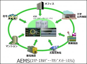 HEMS制御による電力見える化システム